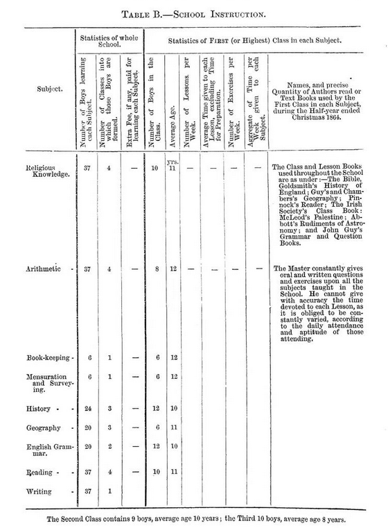 Table B - School Instruction
